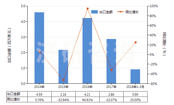2014-2018年3月中國其他動物源的雌（甾）激素和孕激素(HS29372319)出口總額及增速統(tǒng)計